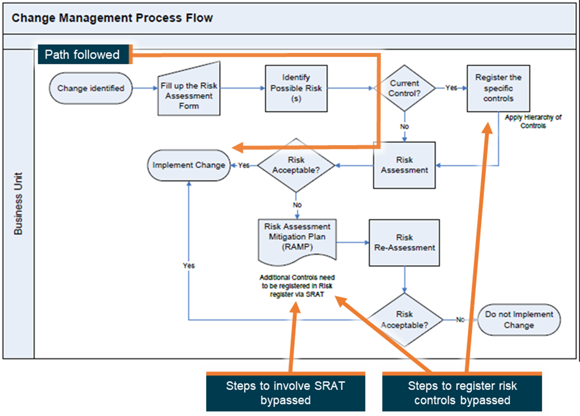 Figure 49: Part of the operator’s safety risk management process, annotated