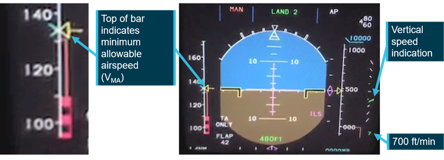 Figure 2: Minimum allowable airspeed on the primary flight display