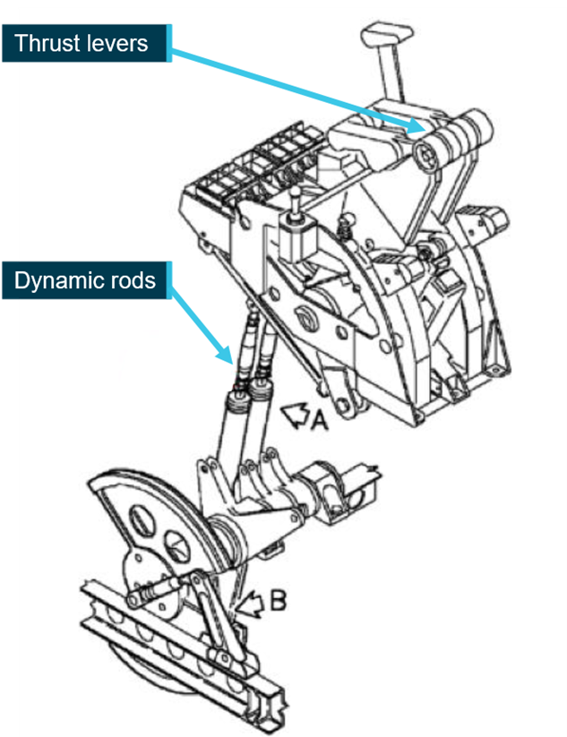 Figure 3: Dynamic rods schematic