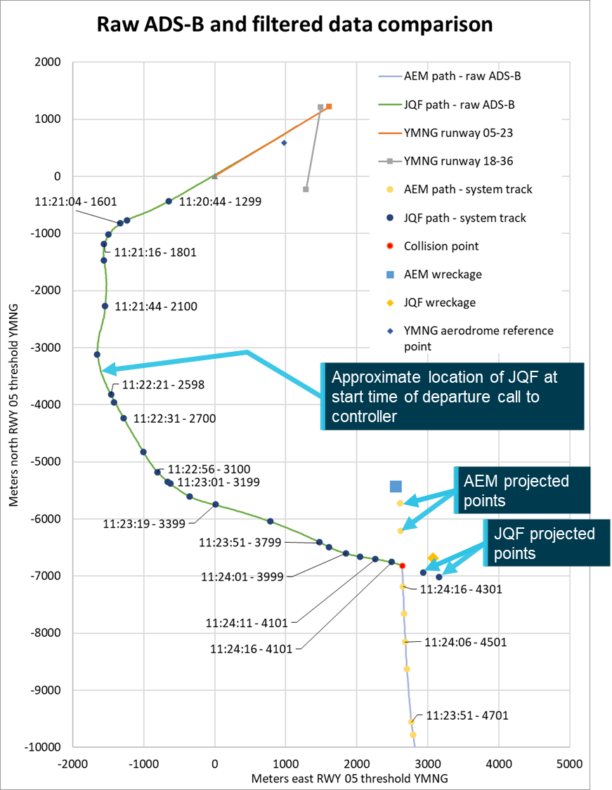 Figure 5: Raw ADS-B and filtered data comparison1F .