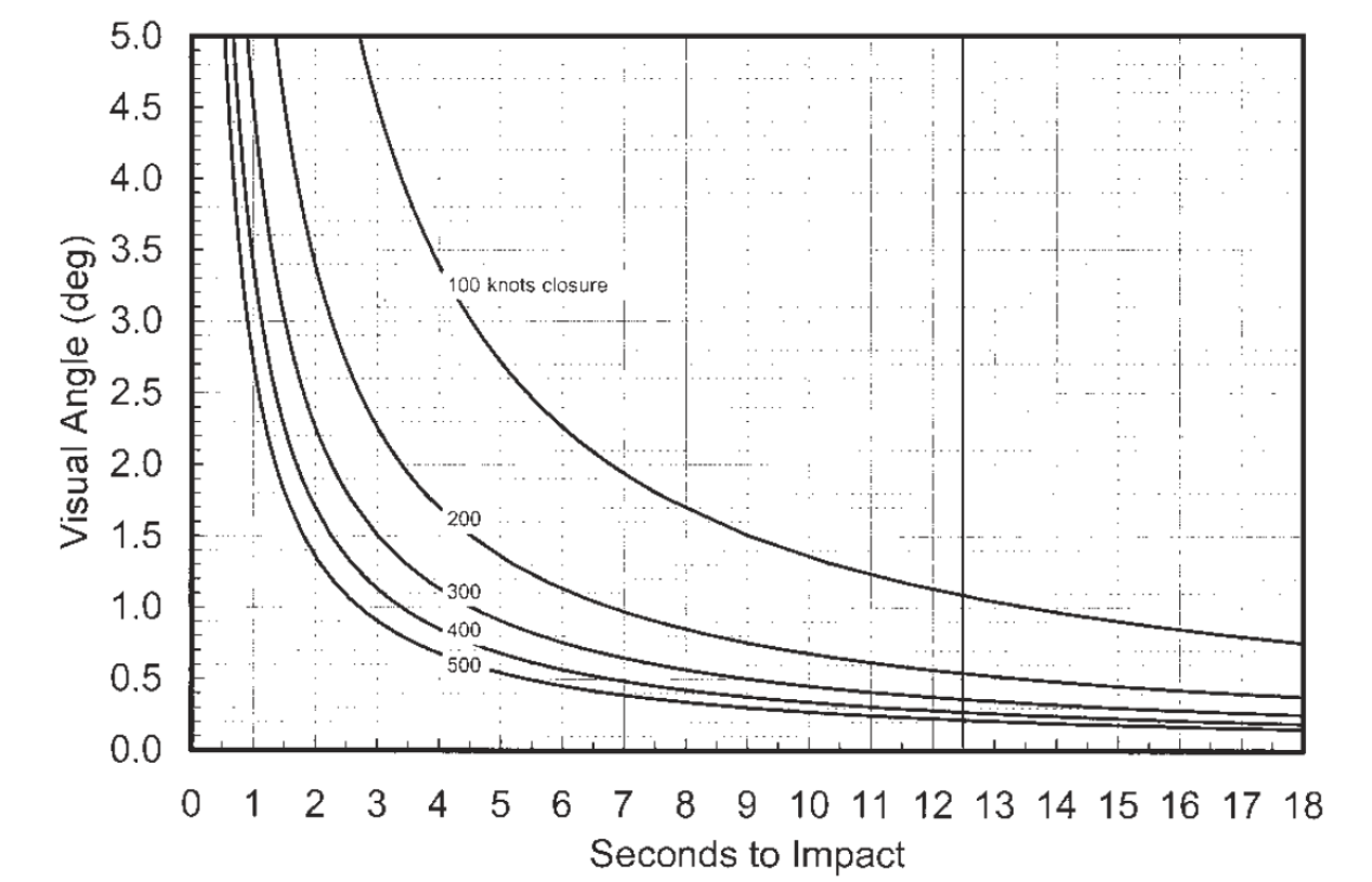 Figure 12: Visual angle and Time to Impact for various closure rates