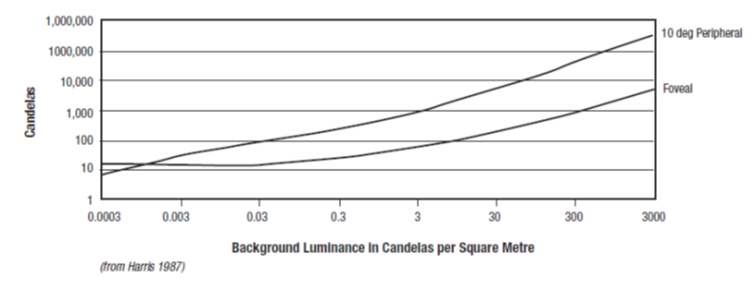 Figure 14: Required effective intensity of lights