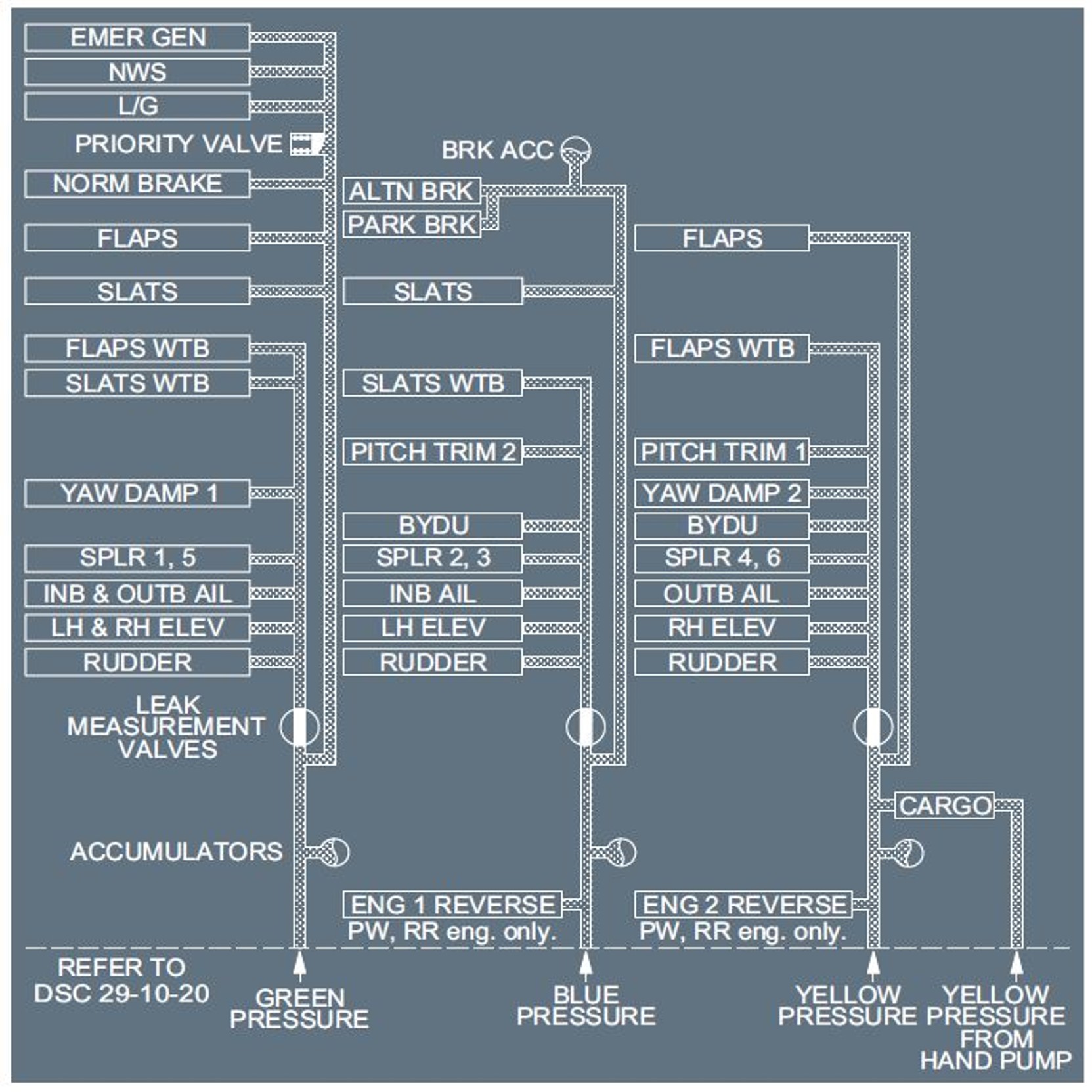 Figure 16: A330-200 hydraulic system supply diagram