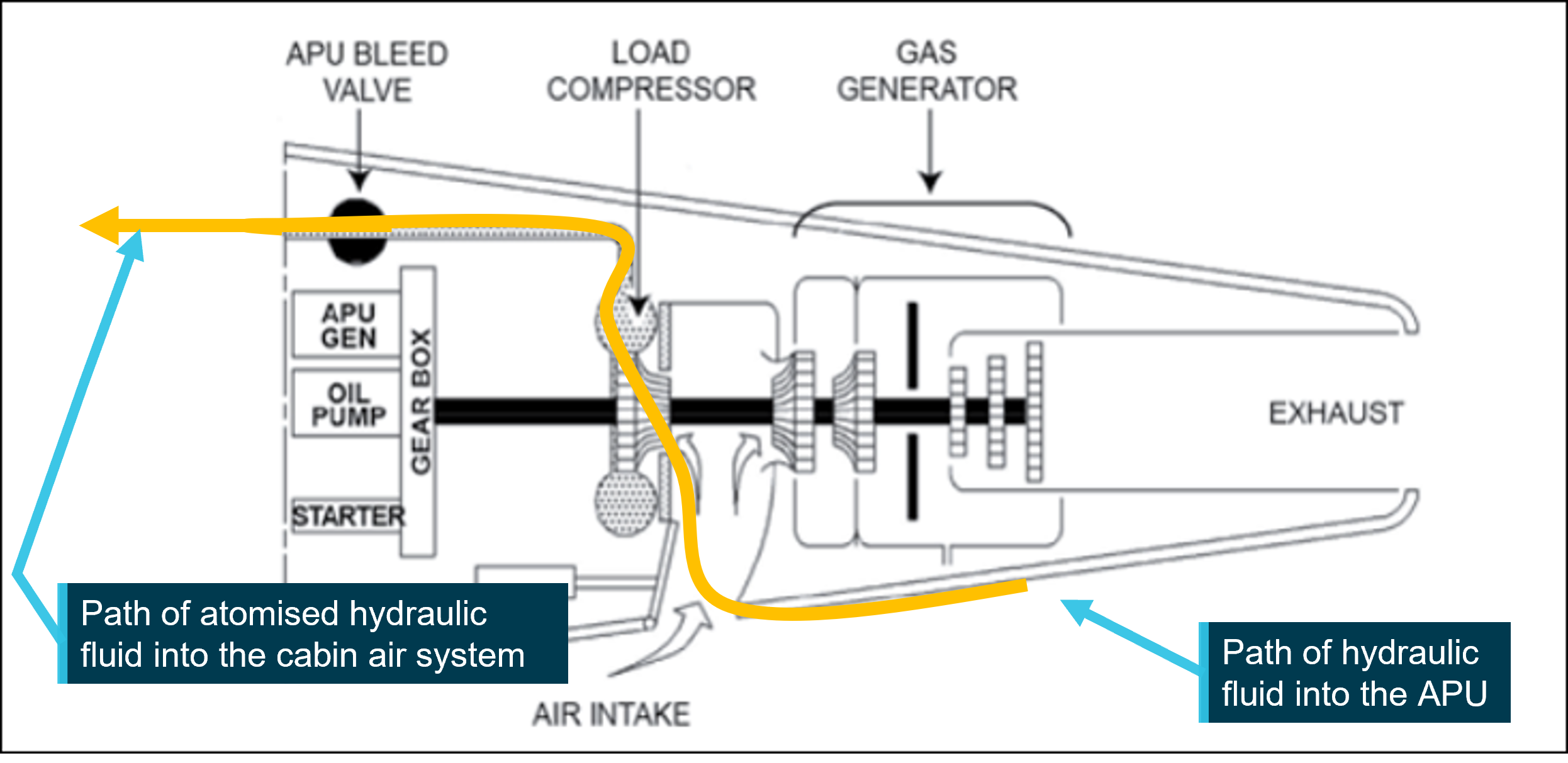 Figure 7: A330 APU schematic showing air intake and path of the atomised hydraulic fluid contamination into the cabin