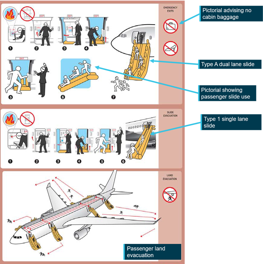 Figure 15: Excerpt of operator’s A330 safety briefing card