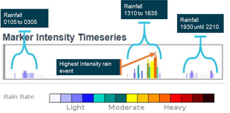 Figure 4: Weather radar rainfall intensity at derailment site over 24 hours