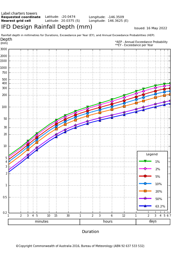 Figure 6: Bureau of Meteorology intensity-frequency-duration chart for Charters Towers