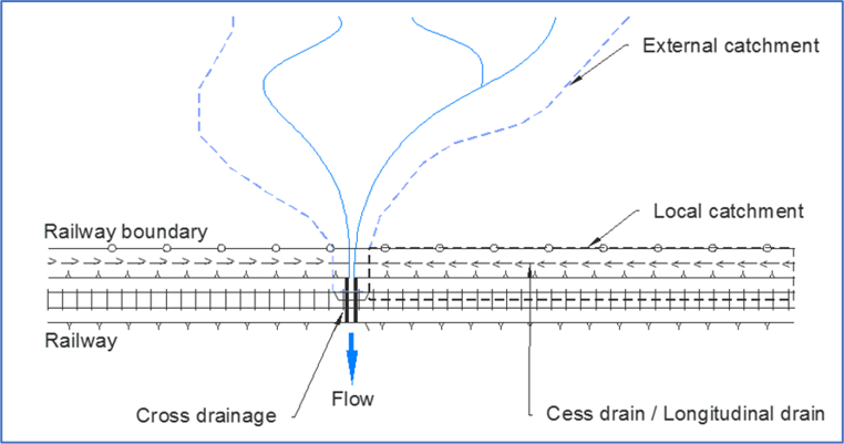 Figure 7: External and local catchments, including cross drainage