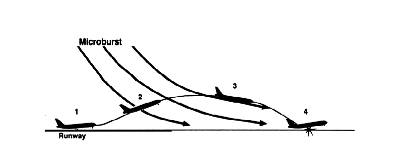 Figure 8: Effect of a windshear encounter on the aircraft flight path during take-off