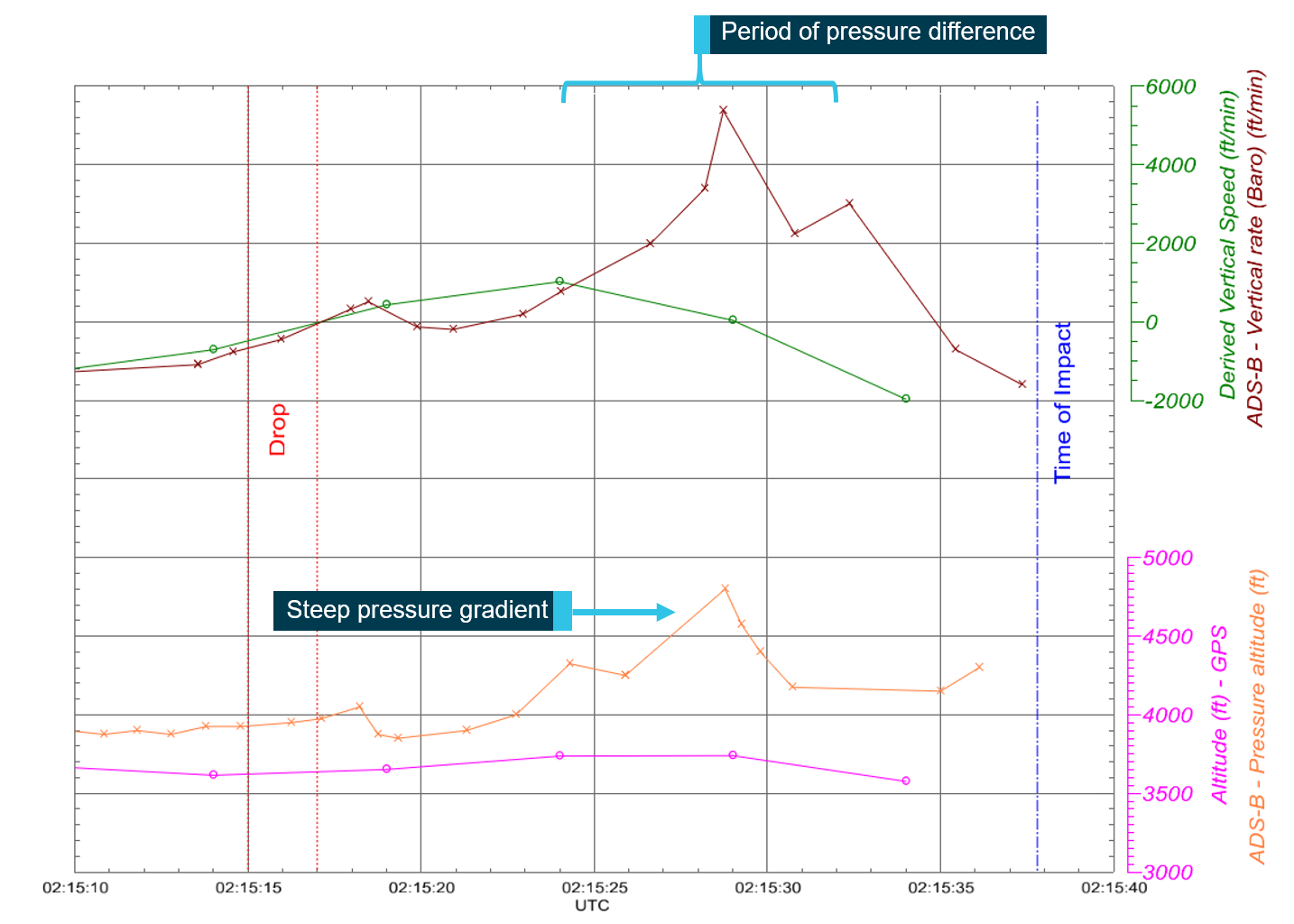 Figure 13: Comparison of SkyTrac and ADS-B altitude and vertical rate data showing the low-pressure spike