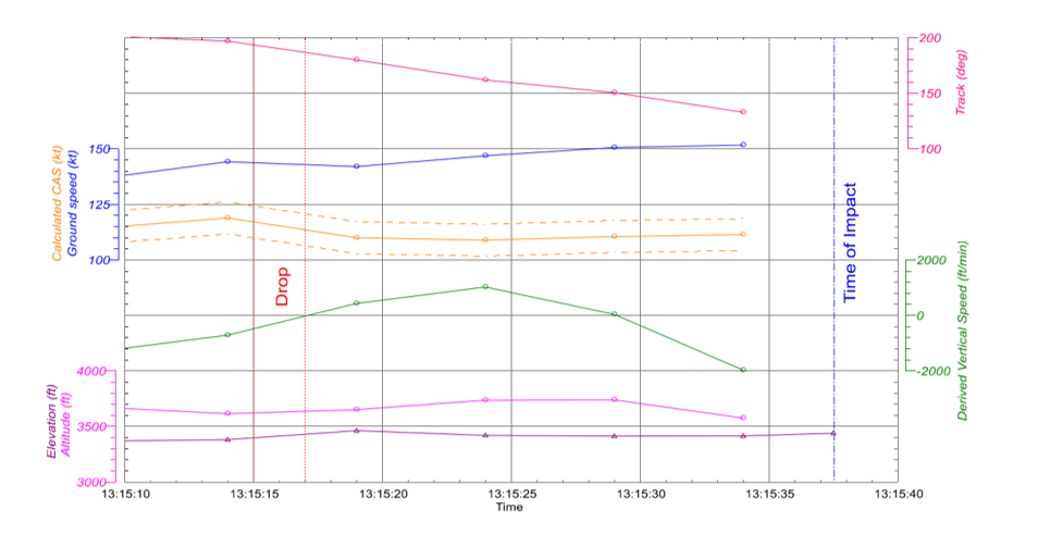 Figure 12: Recorded flight path data, derived airspeed, and rate of climb for the last 30 seconds of flight