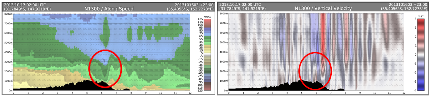 Figure 7: North-west to south-east cross section of fire, illustrating horizontal (left image) and vertical (right image) wind speed changes, with the fire located near the number 6 on the horizontal axis