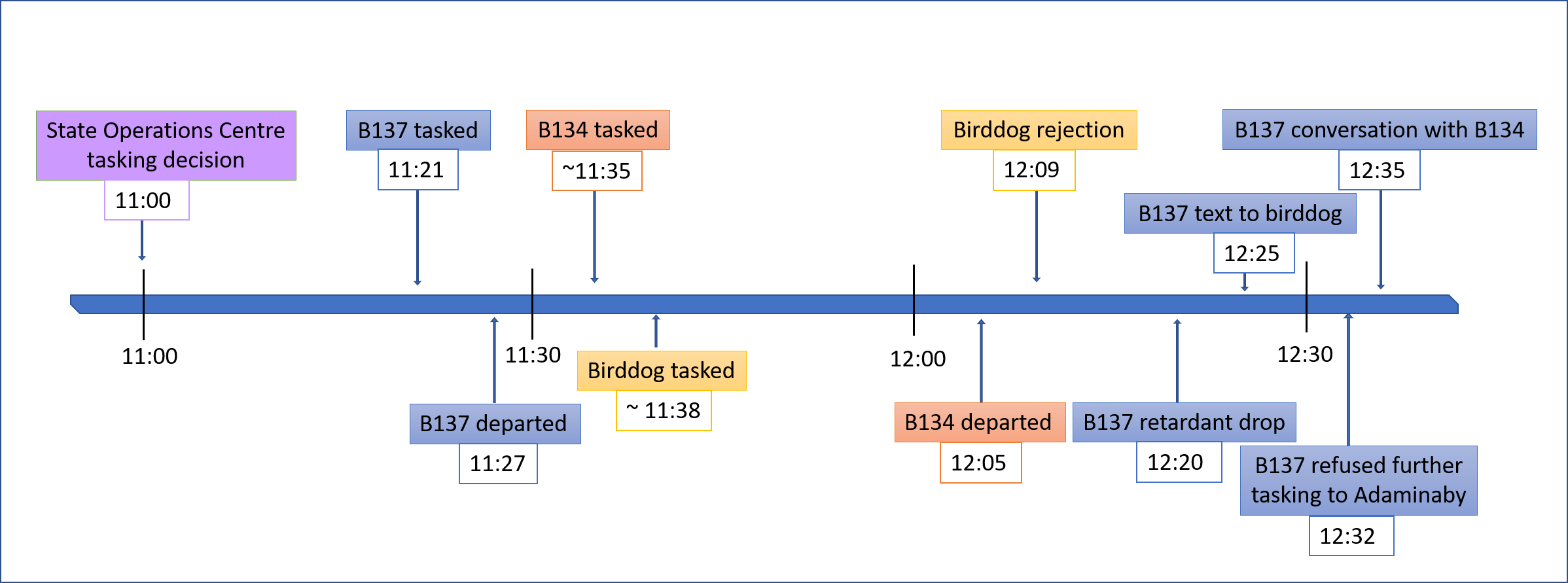 Figure 1: Timeline of tasking communications