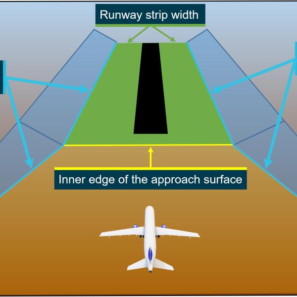 The primary surfaces considered in this investigation