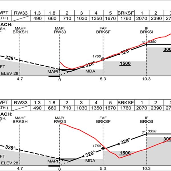 RNP approach procedure showing the descent profiles of the 2 approaches