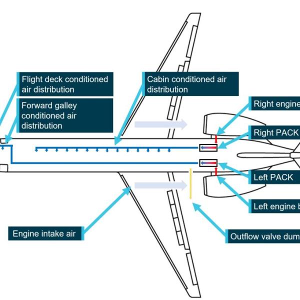 Simplified Boeing 717 normal air distribution