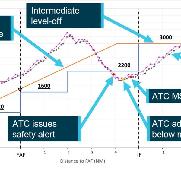 Incident aircraft’s descent profile during instrument approach, relative to the recommended approach profile and segment minimum safe altitudes during the instrument approach procedure.