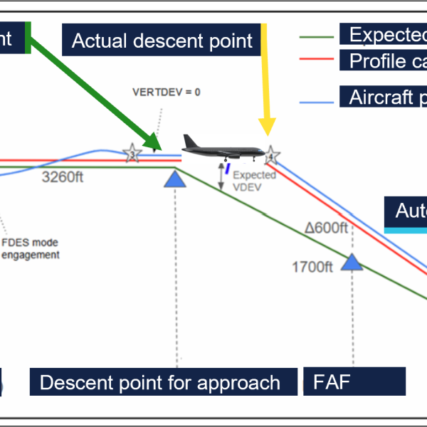 Illustration showing a comparison between the profile that was expected to be flown as per the published approach charts. In comparison to the FMS calculated profile and the profile actually flown by the aircraft.