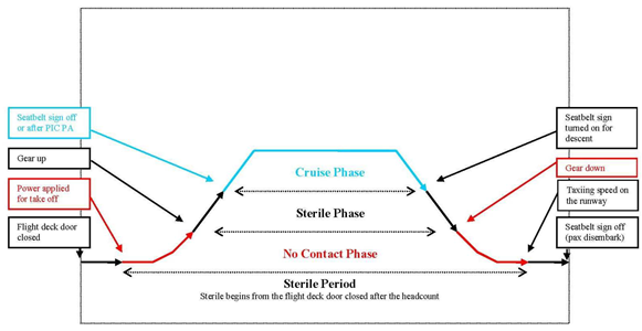 Graphic from the VARA FOPPM showing the phases of flight where the sterile flight deck and no contact procedures applied