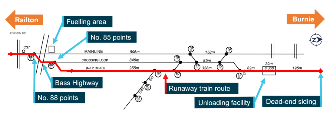 Figure 2: Devonport Yard showing the route taken by the train to the dead-end siding