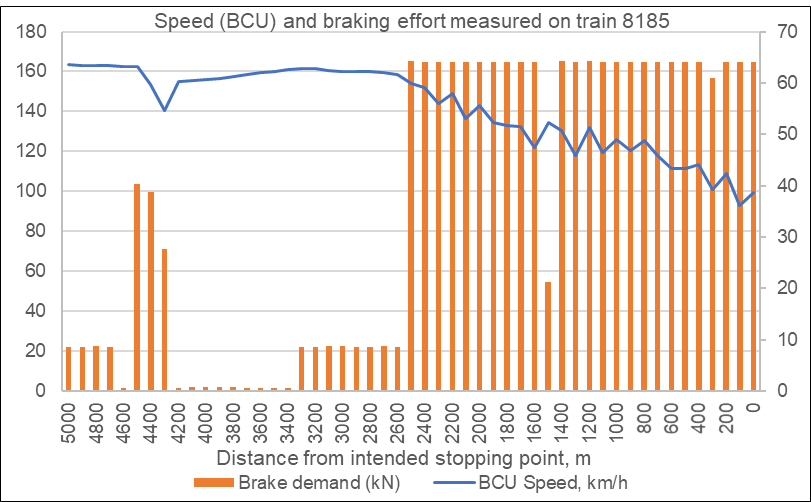 BCU speed[20] and brake demands from the intended stopping point