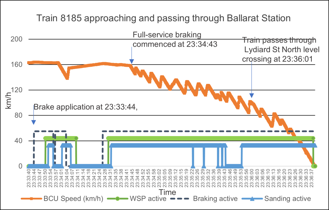 Figure 12: Graph of event recorder information from car 1270 of train 8185