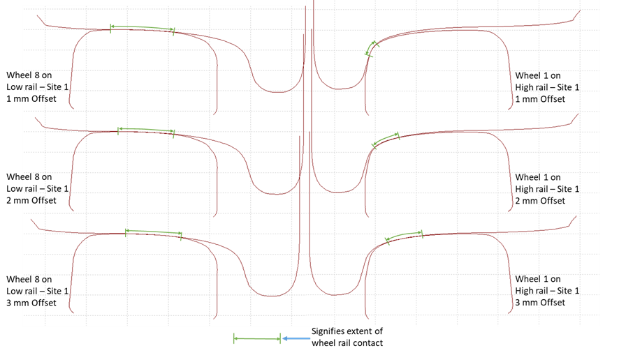 Figure 16: Site 1 profile overlays showing likely contact scenarios for the leading axle
