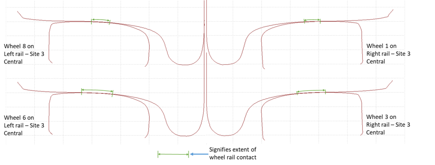 Figure 17: Site 3 profile overlays showing likely contact scenarios for two axles