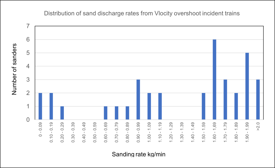 Figure 25: Sand flow rates for a sample of 36 sanding units on VLocity trains