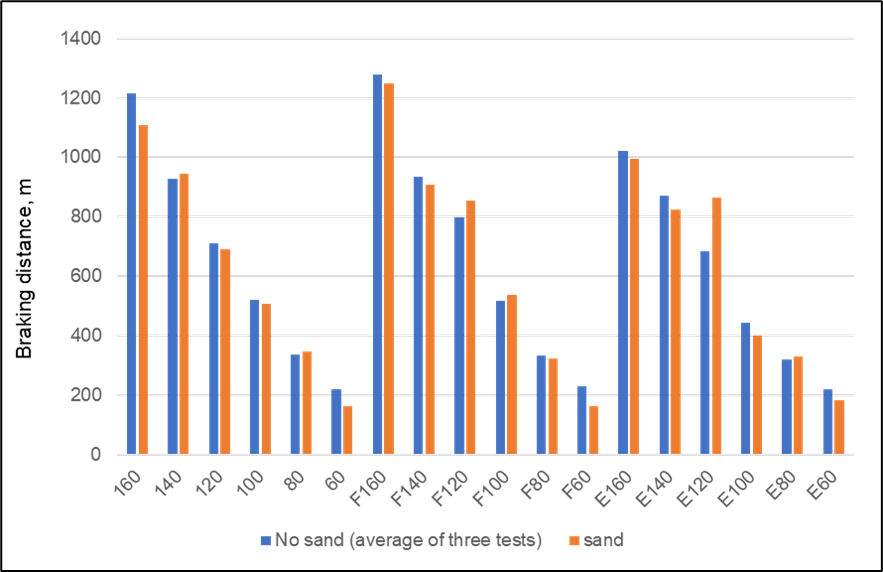 Figure 26: Slip/slide braking test results for a tare loaded three-car set, for normal braking, friction only braking (F) and emergency braking (E), and range of initial speeds.