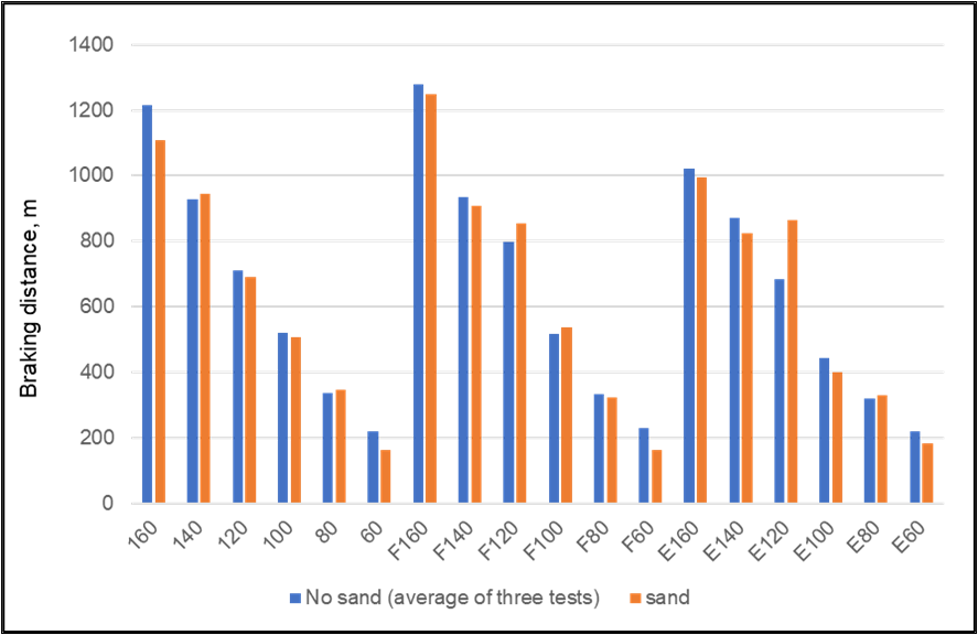 Figure 27: Slip/slide braking test results for a gross loaded three-car set, for normal braking, friction only braking (F) and emergency braking (E), and range of initial speeds.