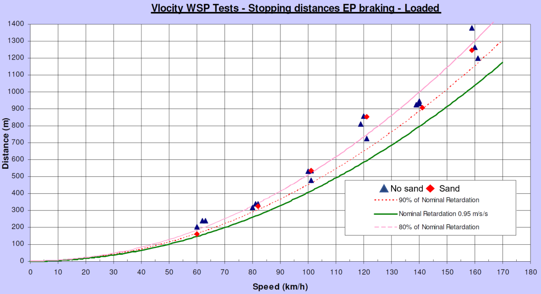Figure 28: VLocity slip/slide type test results from 2008, friction braking scenario