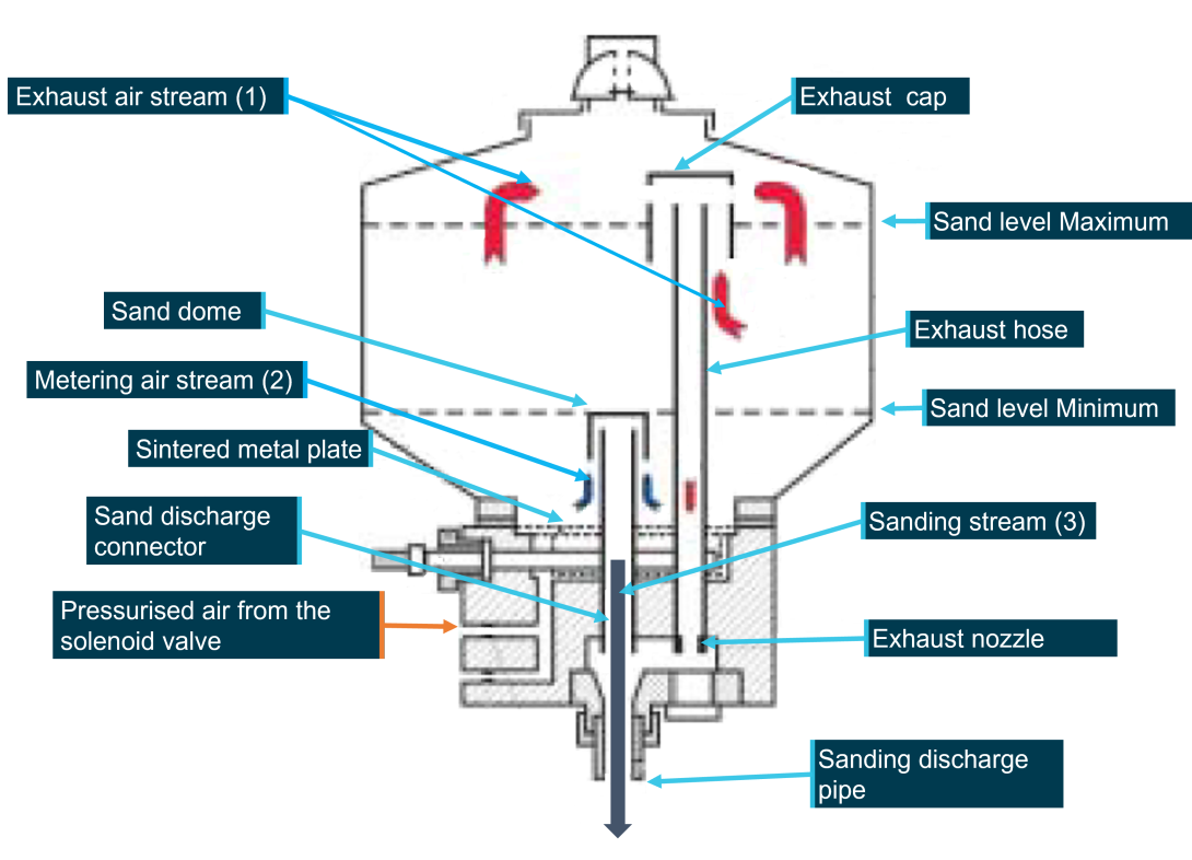 Figure 33: Air and sand flow controlled by sand box metering unit