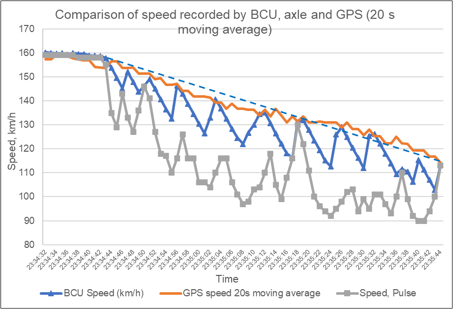 Figure 34: BCU, pulse and speed estimated from GPS, from 2.5 km to 450 m from intended stopping point at Ballarat Railway Station.