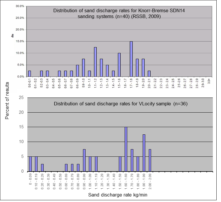 Figure 36: Comparison of sanding rates - RSSB (2009) and Bombardier tests on VLocity