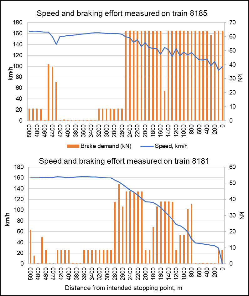 Figure 37: Speed (BCU)[7] and braking profile comparison of trains 8185 and 8181