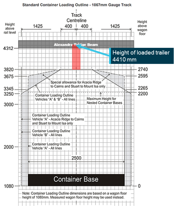 Figure 7: North Coast Line standard container loading outline with overlays of tipping trailer and Alexandra Bridge beam heights