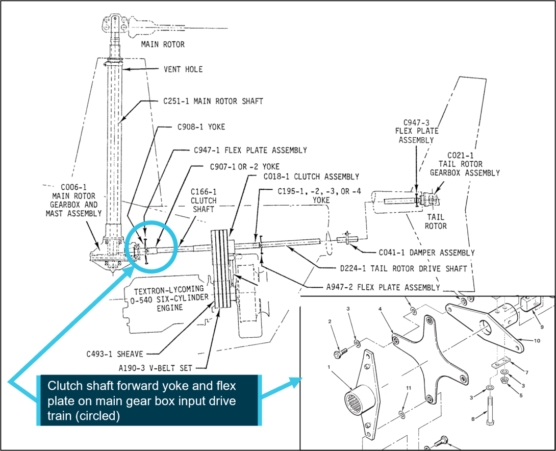 R44 drive train with inset showing clutch shaft forward yoke and flex plate providing input power to the main and tail rotor gearboxes