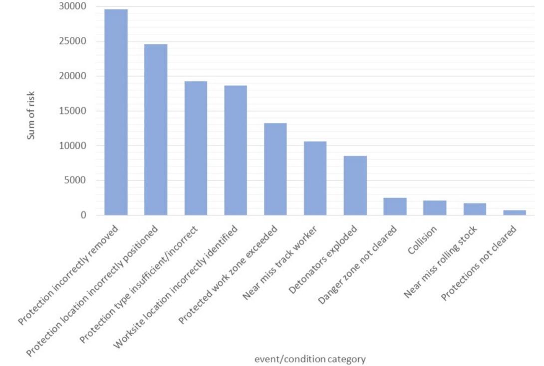 A bar graph.