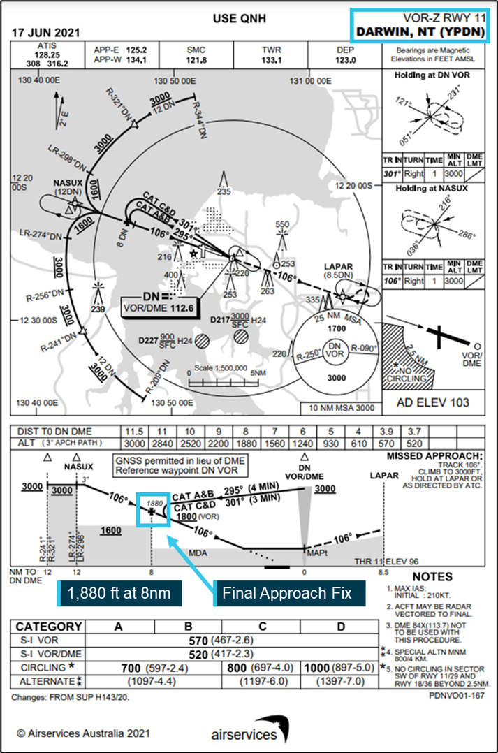 Figure 6: VOR-Z non-displaced threshold approach