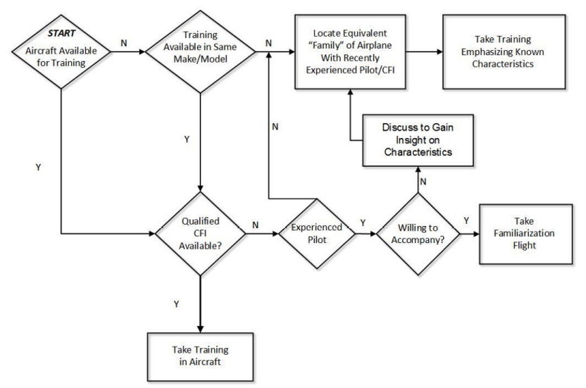 Figure 6: FAA recommended airplane transition training approach