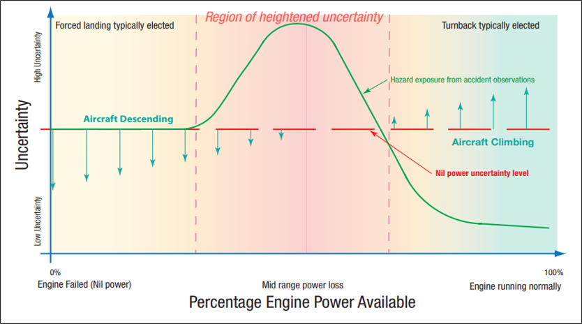 Figure 5: Region of heightened uncertainty during partial power failures on take-off