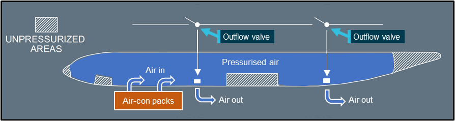 Figure 2: Simplified pressurisation system overview