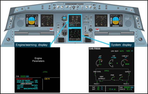 Flight deck front panels    The figure shows the location and exploded view of the EWD and SD, with the CAB PR EXCESS CAB ALT procedure and CAB PR alert shown on the EWD and the associated CAB PRESS page displayed on the SD.