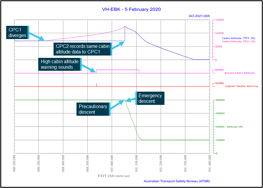 Figure 7: VH-EBK flight data