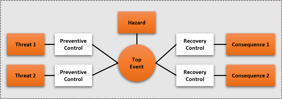 Figure 6: Example bowtie structure
