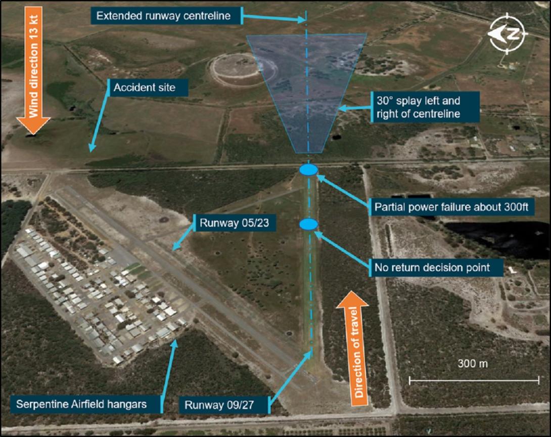 Figure 4: No return decision point