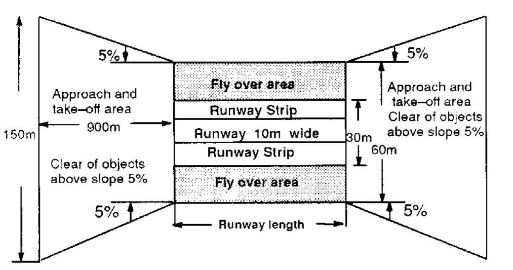 Figure 15: Summary of eligibility requirements for ‘other’ physical characteristics of a CAAP 92-1(1) aeroplane landing areas
