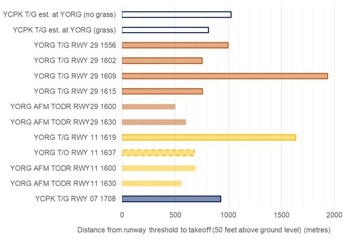 Figure 17: Distance from runway threshold to take-off for VH-OIS at Orange Airport and Coombing Park ALA, 4 Nov 2020