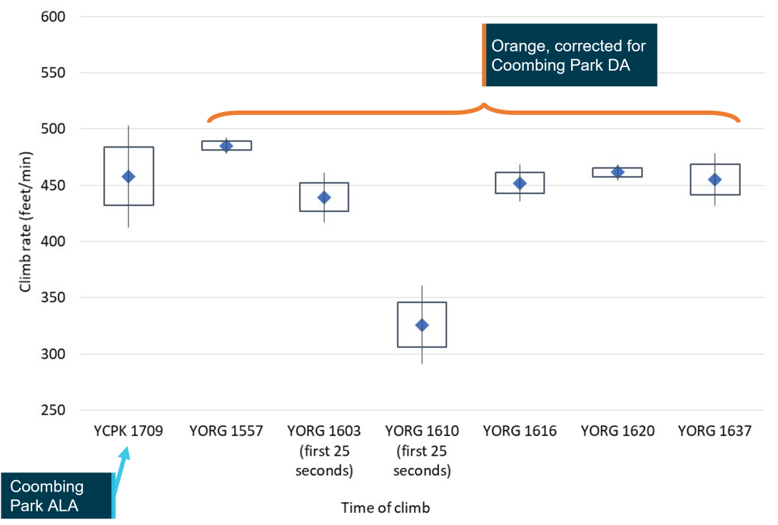 Figure 8: Climb rate of OIS after take-off at Coombing Park ALA, and climb rate for OIS at Orange Airport corrected for density altitude at Coombing Park ALA, 4 November 2020